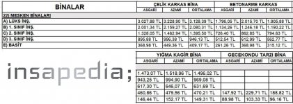 İnşaat Birim m2 Maliyeti  2020